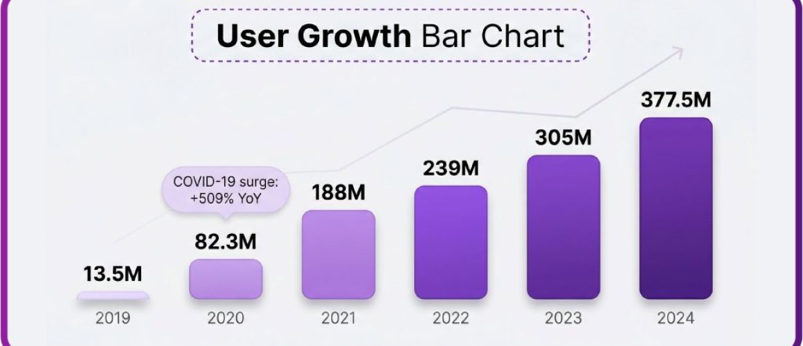 6a0b117e02549eec1a0db52c_infographic_user_growth_bar_chart